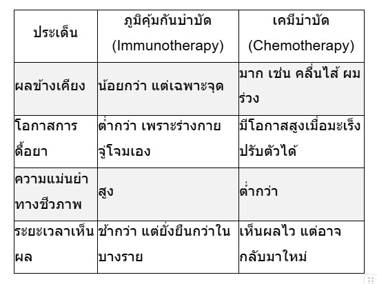 เปรียบเทียบ “ภูมิคุ้มกันบำบัด” กับ “เคมีบำบัด”