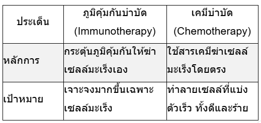 เปรียบเทียบ “ภูมิคุ้มกันบำบัด” กับ “เคมีบำบัด”